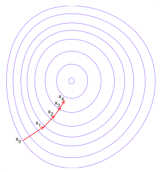 Illustration of each iteration of Gradient Descent Source: Wikipedia