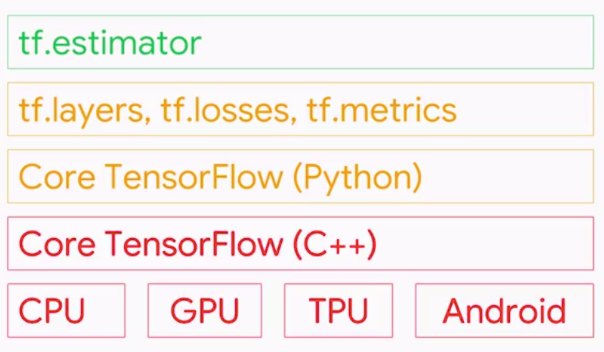 TensorFlow toolkit hierarchy